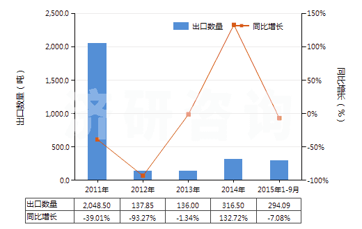 2011-2015年9月中國甑炭(HS27040090)出口量及增速統(tǒng)計(jì) 2011-2015年9月中國甑炭(HS27040090)出口量及增速統(tǒng)計(jì)